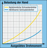 HAZET HEXAnamic® screwdriver 802-30 ∙ Slot profile ∙∙ 0.6 x 3.5 mm